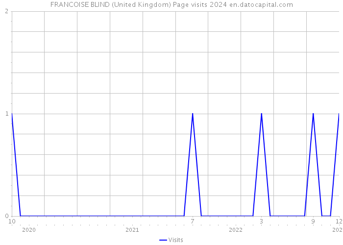 FRANCOISE BLIND (United Kingdom) Page visits 2024 