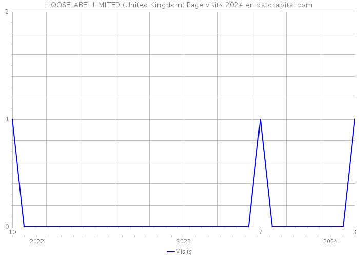 LOOSELABEL LIMITED (United Kingdom) Page visits 2024 