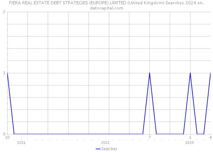 FIERA REAL ESTATE DEBT STRATEGIES (EUROPE) LIMITED (United Kingdom) Searches 2024 