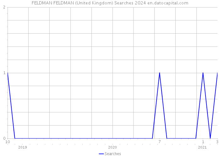 FELDMAN FELDMAN (United Kingdom) Searches 2024 