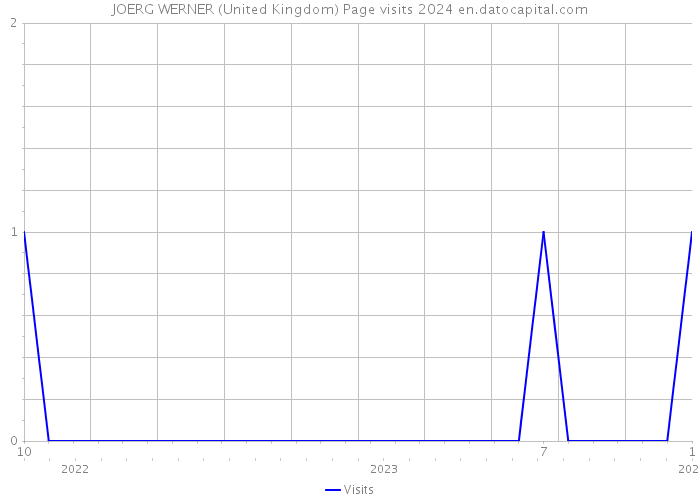 JOERG WERNER (United Kingdom) Page visits 2024 