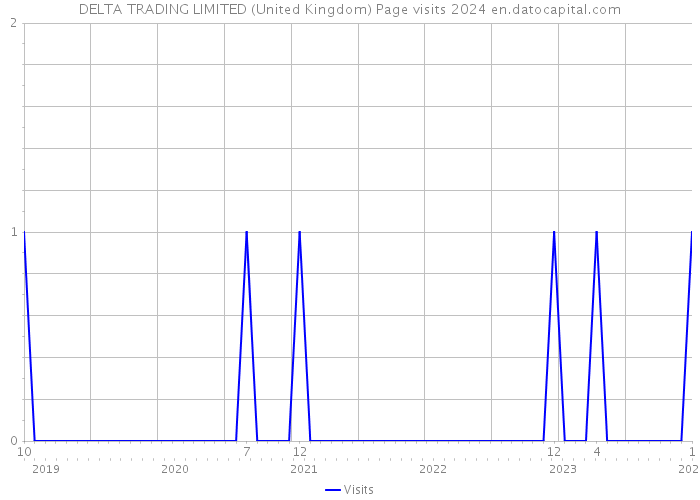 DELTA TRADING LIMITED (United Kingdom) Page visits 2024 