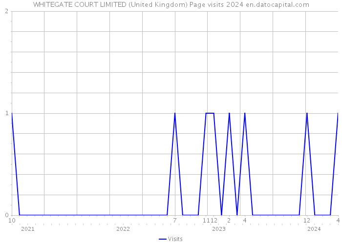 WHITEGATE COURT LIMITED (United Kingdom) Page visits 2024 