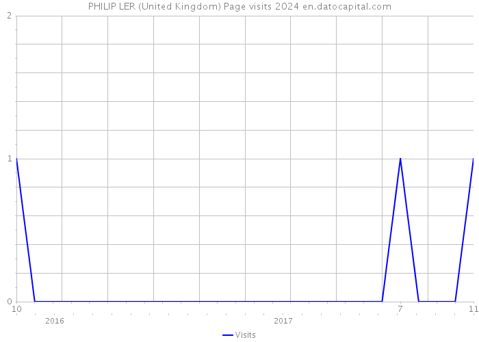 PHILIP LER (United Kingdom) Page visits 2024 