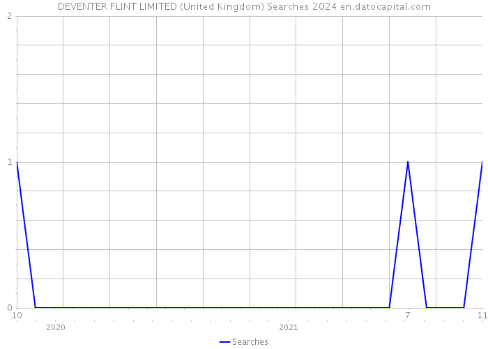 DEVENTER FLINT LIMITED (United Kingdom) Searches 2024 