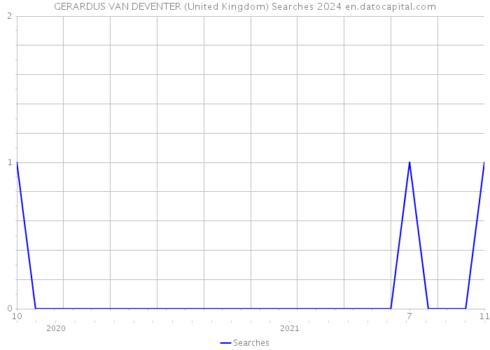 GERARDUS VAN DEVENTER (United Kingdom) Searches 2024 