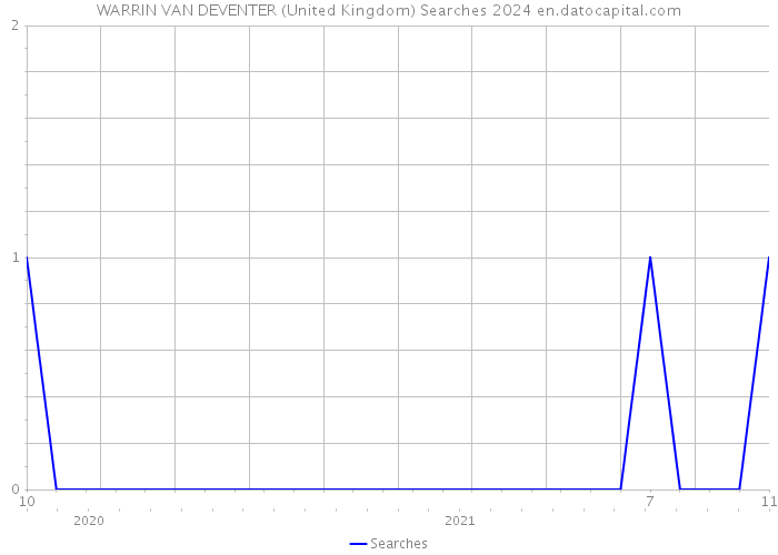 WARRIN VAN DEVENTER (United Kingdom) Searches 2024 