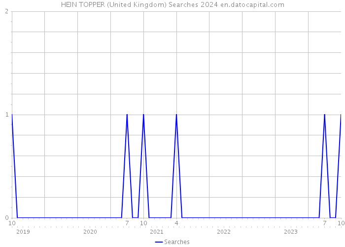 HEIN TOPPER (United Kingdom) Searches 2024 