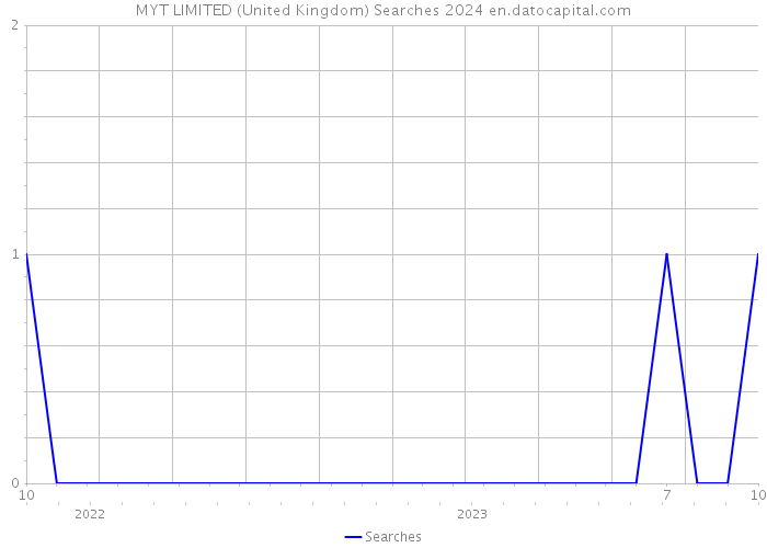 MYT LIMITED (United Kingdom) Searches 2024 