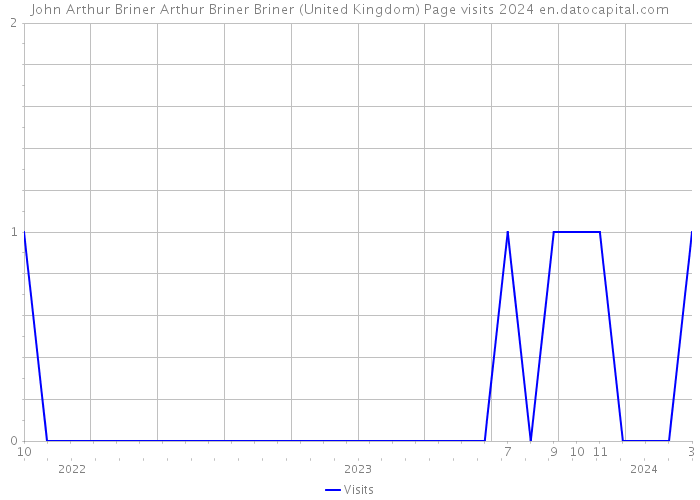 John Arthur Briner Arthur Briner Briner (United Kingdom) Page visits 2024 