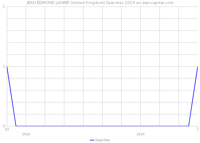 JEAN EDMOND LANIER (United Kingdom) Searches 2024 