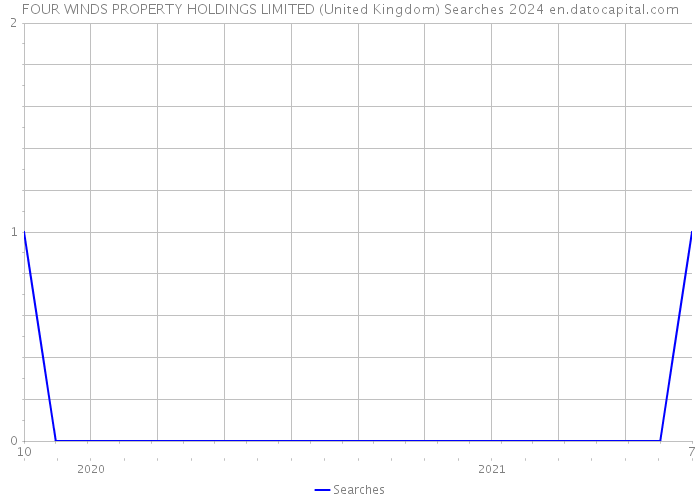 FOUR WINDS PROPERTY HOLDINGS LIMITED (United Kingdom) Searches 2024 