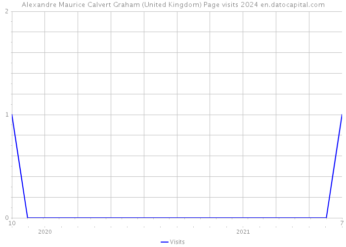 Alexandre Maurice Calvert Graham (United Kingdom) Page visits 2024 