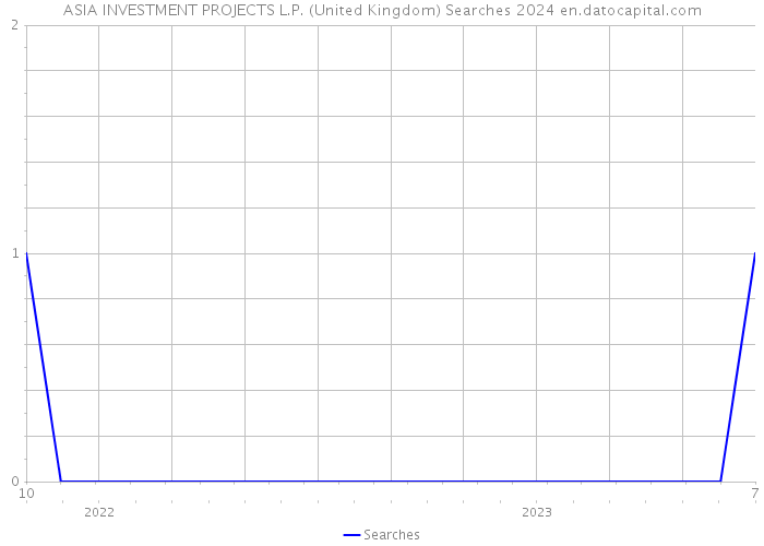 ASIA INVESTMENT PROJECTS L.P. (United Kingdom) Searches 2024 