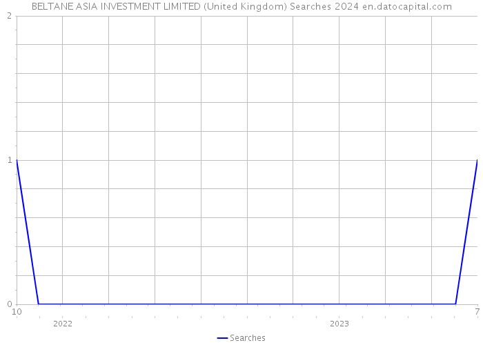 BELTANE ASIA INVESTMENT LIMITED (United Kingdom) Searches 2024 