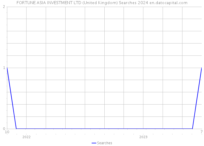 FORTUNE ASIA INVESTMENT LTD (United Kingdom) Searches 2024 