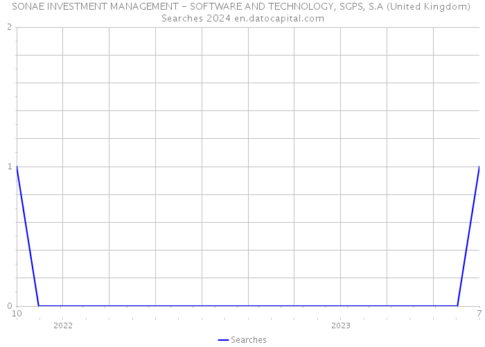 SONAE INVESTMENT MANAGEMENT - SOFTWARE AND TECHNOLOGY, SGPS, S.A (United Kingdom) Searches 2024 