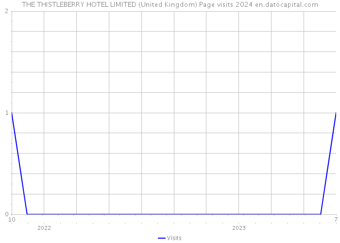 THE THISTLEBERRY HOTEL LIMITED (United Kingdom) Page visits 2024 