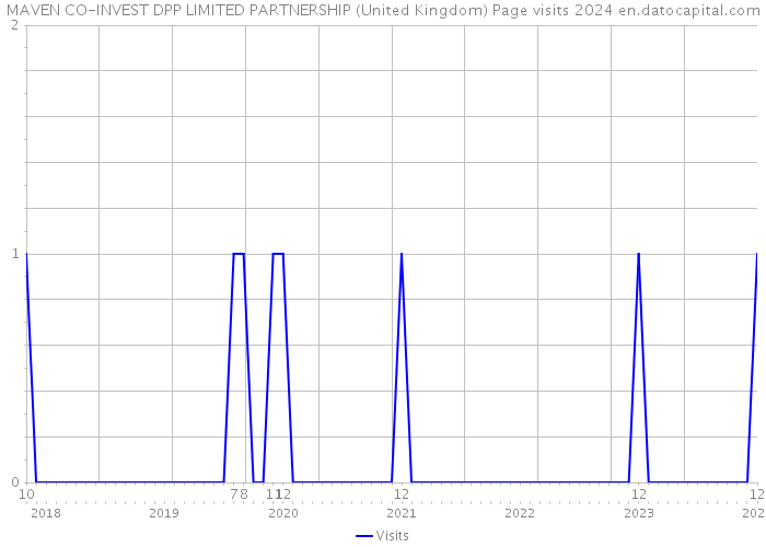 MAVEN CO-INVEST DPP LIMITED PARTNERSHIP (United Kingdom) Page visits 2024 