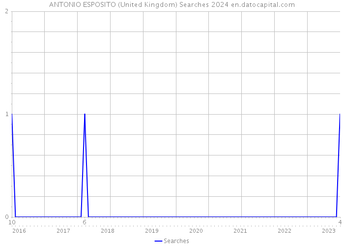 ANTONIO ESPOSITO (United Kingdom) Searches 2024 