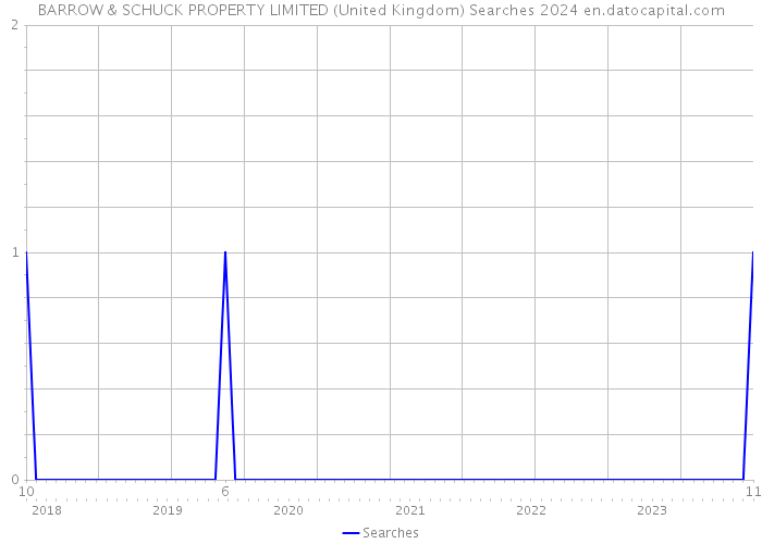 BARROW & SCHUCK PROPERTY LIMITED (United Kingdom) Searches 2024 