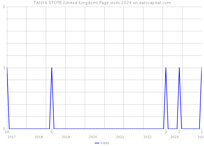 TANYA STOTE (United Kingdom) Page visits 2024 