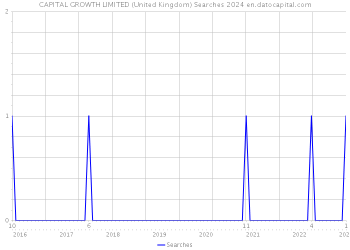 CAPITAL GROWTH LIMITED (United Kingdom) Searches 2024 