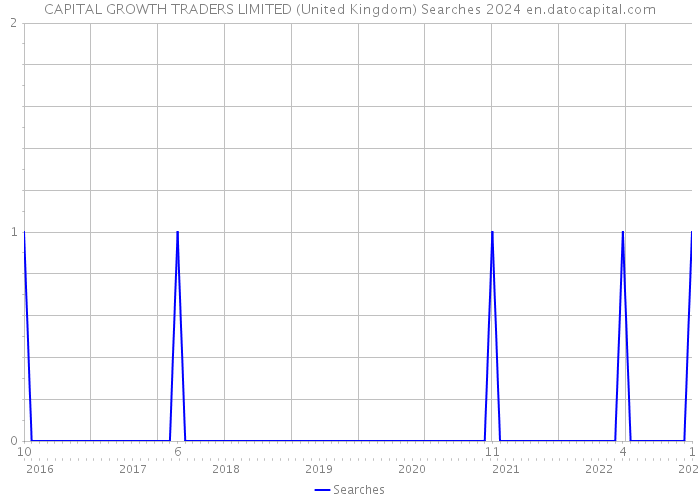 CAPITAL GROWTH TRADERS LIMITED (United Kingdom) Searches 2024 