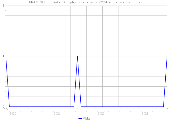 BRAM NEELE (United Kingdom) Page visits 2024 