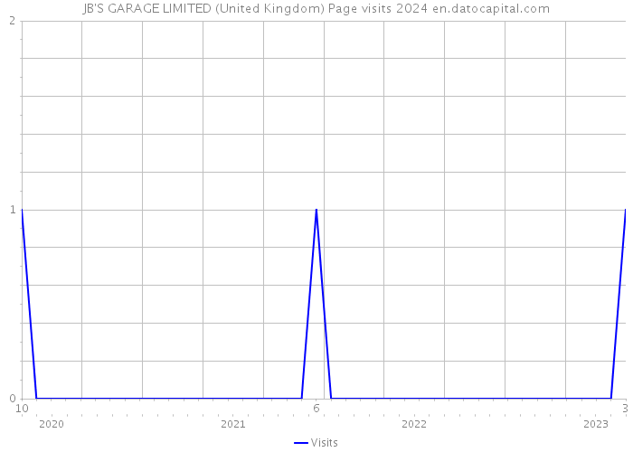 JB'S GARAGE LIMITED (United Kingdom) Page visits 2024 
