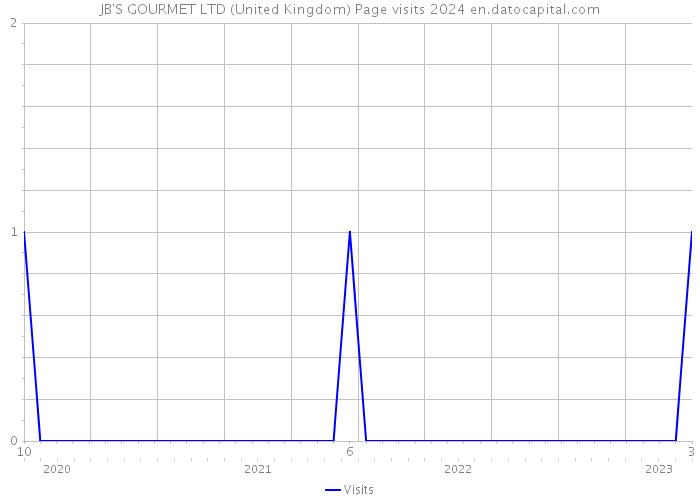 JB'S GOURMET LTD (United Kingdom) Page visits 2024 