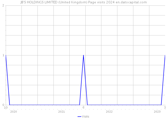 JB'S HOLDINGS LIMITED (United Kingdom) Page visits 2024 