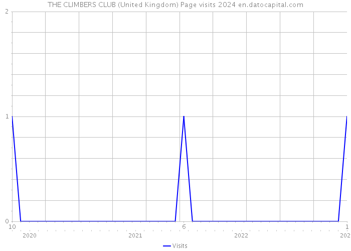 THE CLIMBERS CLUB (United Kingdom) Page visits 2024 