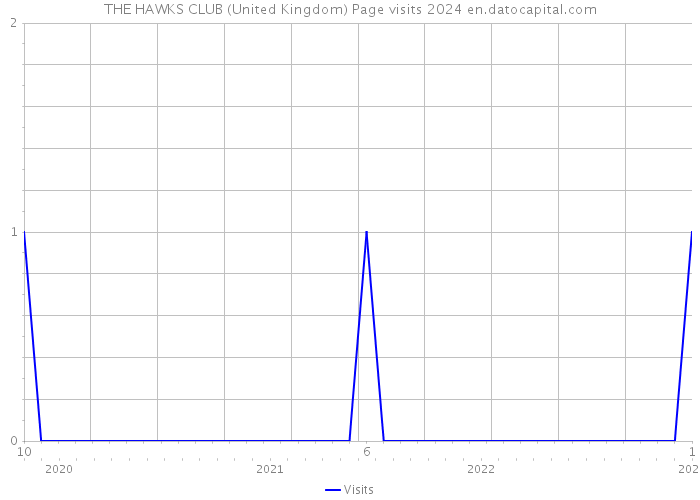 THE HAWKS CLUB (United Kingdom) Page visits 2024 