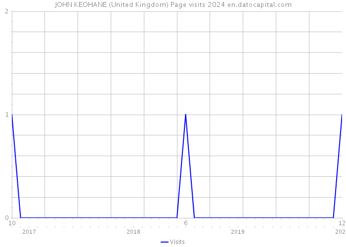 JOHN KEOHANE (United Kingdom) Page visits 2024 
