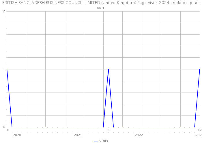BRITISH BANGLADESH BUSINESS COUNCIL LIMITED (United Kingdom) Page visits 2024 
