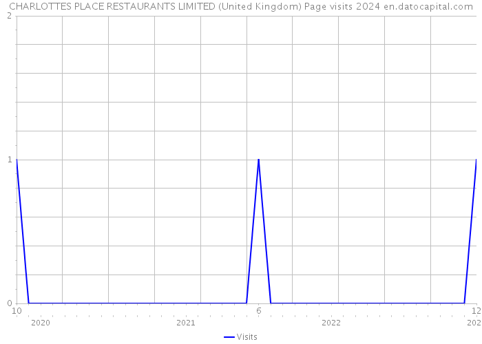CHARLOTTES PLACE RESTAURANTS LIMITED (United Kingdom) Page visits 2024 