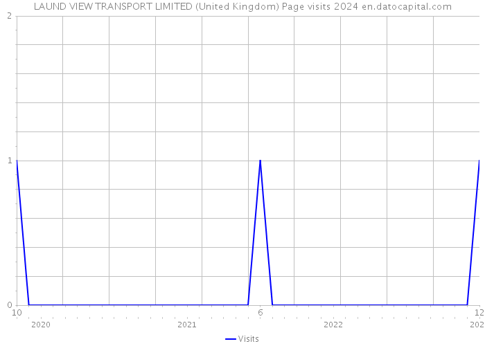 LAUND VIEW TRANSPORT LIMITED (United Kingdom) Page visits 2024 