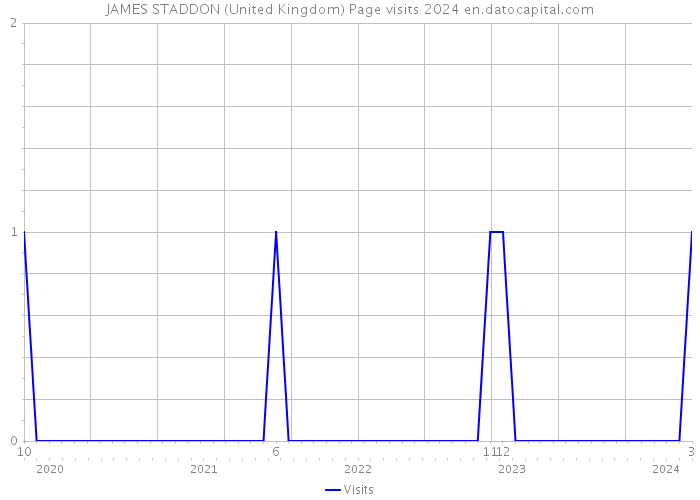 JAMES STADDON (United Kingdom) Page visits 2024 