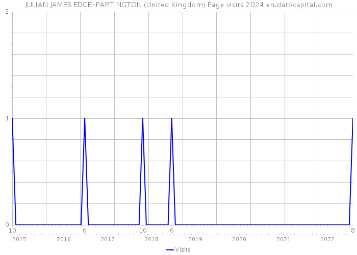 JULIAN JAMES EDGE-PARTINGTON (United Kingdom) Page visits 2024 
