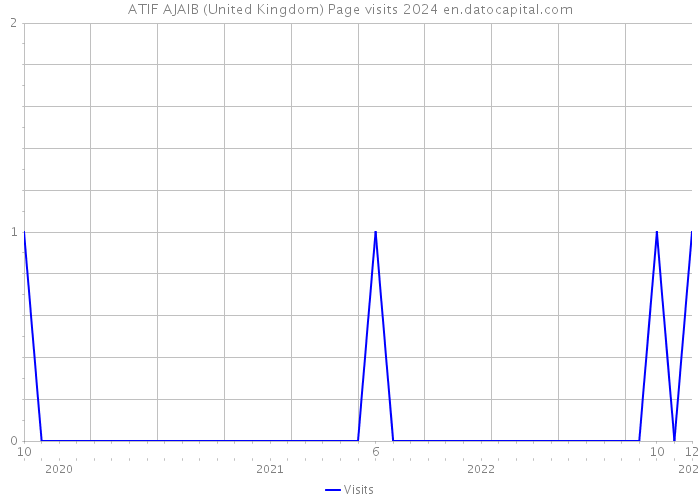 ATIF AJAIB (United Kingdom) Page visits 2024 
