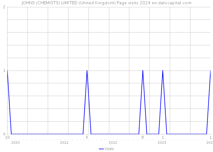 JOHNS (CHEMISTS) LIMITED (United Kingdom) Page visits 2024 