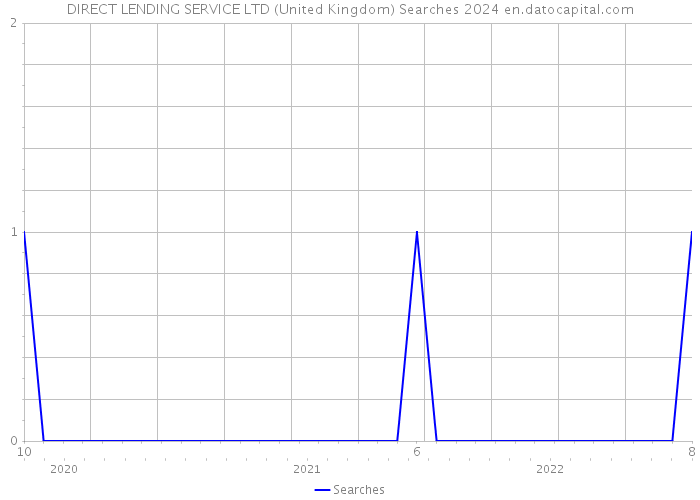DIRECT LENDING SERVICE LTD (United Kingdom) Searches 2024 