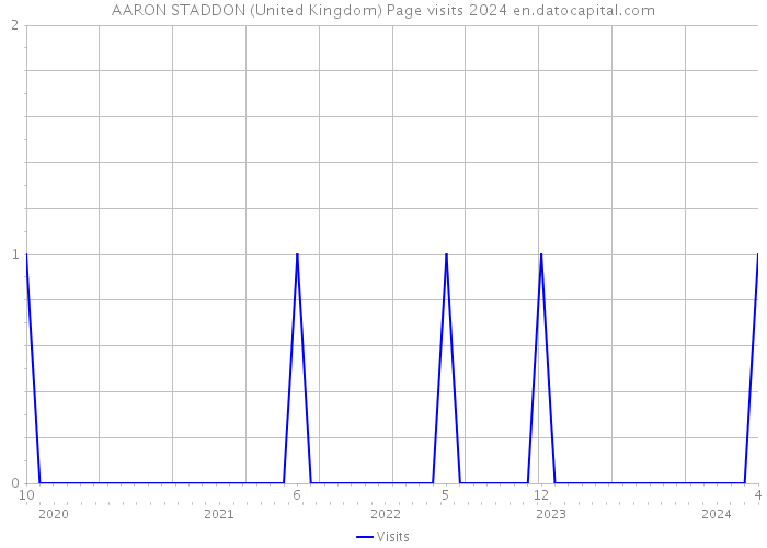 AARON STADDON (United Kingdom) Page visits 2024 