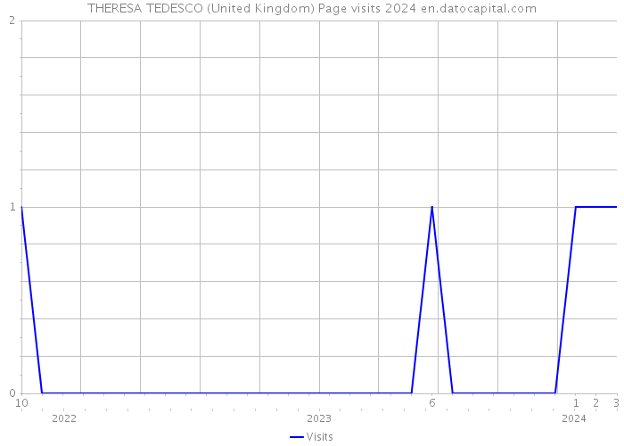 THERESA TEDESCO (United Kingdom) Page visits 2024 