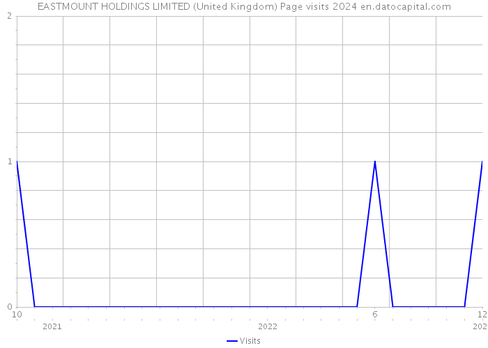EASTMOUNT HOLDINGS LIMITED (United Kingdom) Page visits 2024 