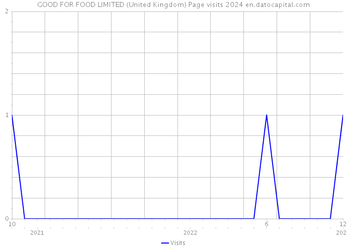 GOOD FOR FOOD LIMITED (United Kingdom) Page visits 2024 