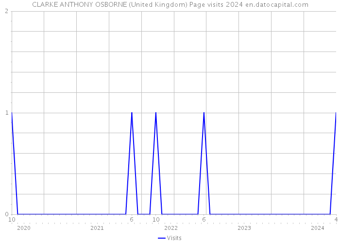 CLARKE ANTHONY OSBORNE (United Kingdom) Page visits 2024 