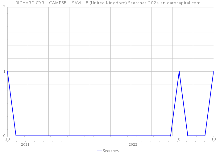 RICHARD CYRIL CAMPBELL SAVILLE (United Kingdom) Searches 2024 
