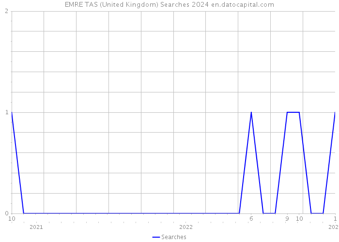 EMRE TAS (United Kingdom) Searches 2024 